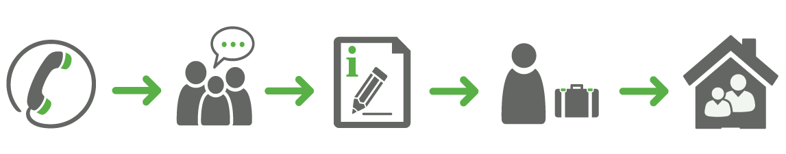 Der Ablauf der Vermittlung von 24h Betreuungskraeften